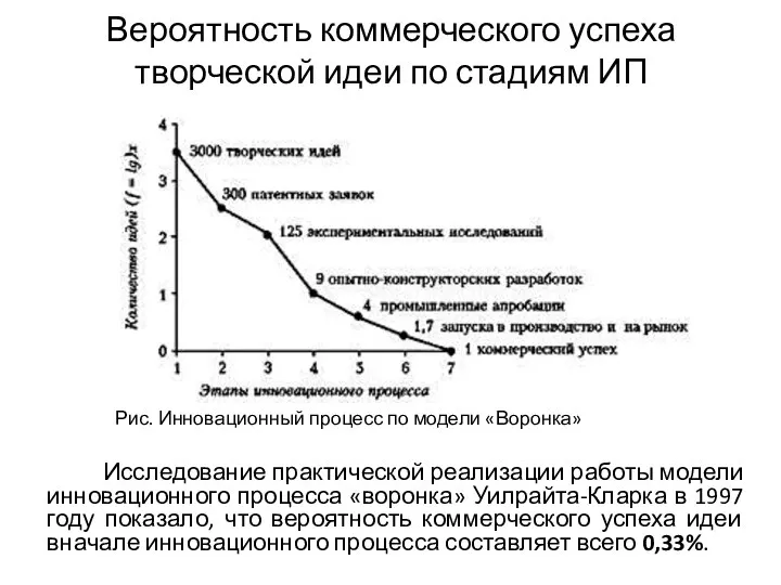 Вероятность коммерческого успеха творческой идеи по стадиям ИП Исследование практической реализации