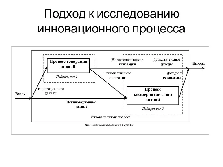 Подход к исследованию инновационного процесса