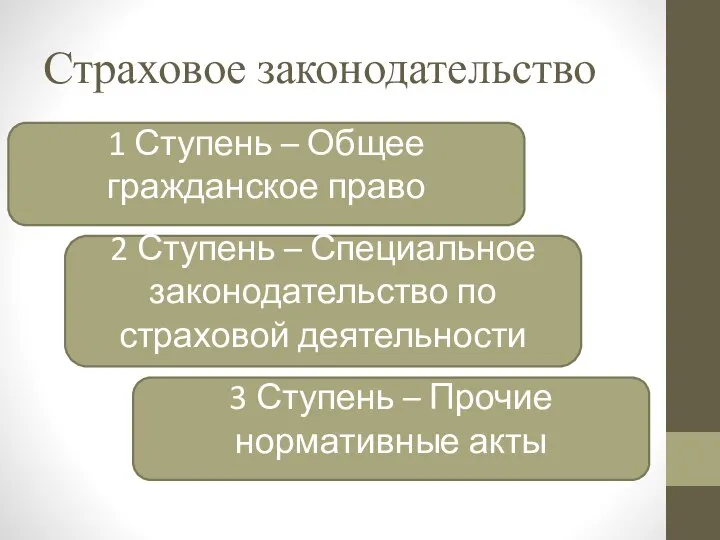 Страховое законодательство 1 Ступень – Общее гражданское право 2 Ступень –