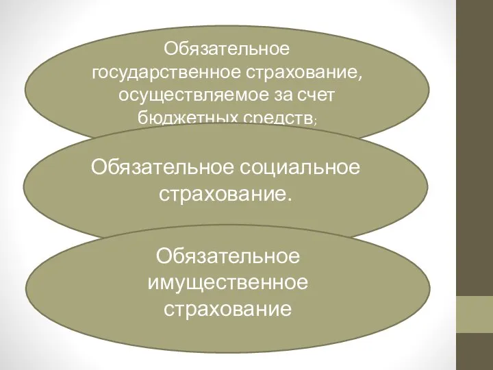 Обязательное государственное страхование, осуществляемое за счет бюджетных средств; Обязательное социальное страхование. Обязательное имущественное страхование