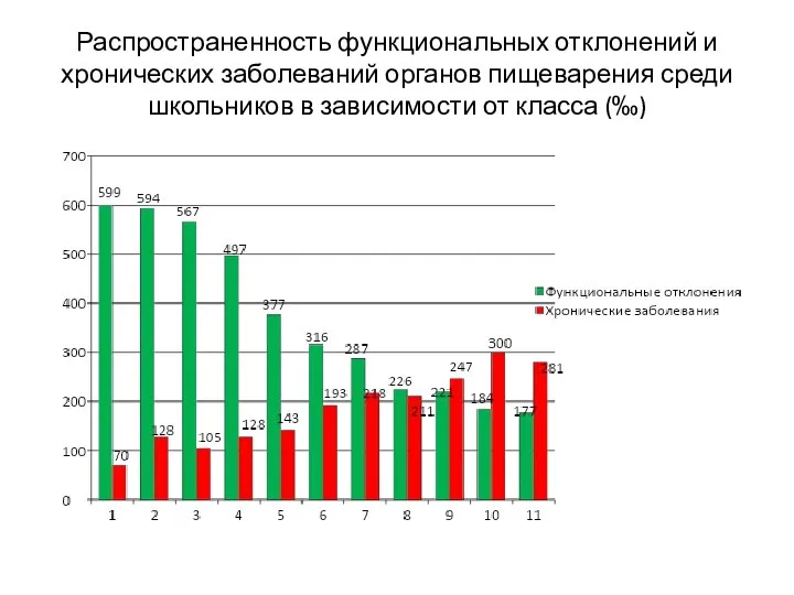 Распространенность функциональных отклонений и хронических заболеваний органов пищеварения среди школьников в зависимости от класса (‰)