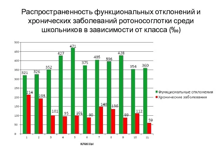 Распространенность функциональных отклонений и хронических заболеваний ротоносоглотки среди школьников в зависимости от класса (‰)