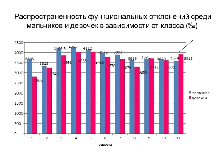 Распространенность функциональных отклонений среди мальчиков и девочек в зависимости от класса (‰)