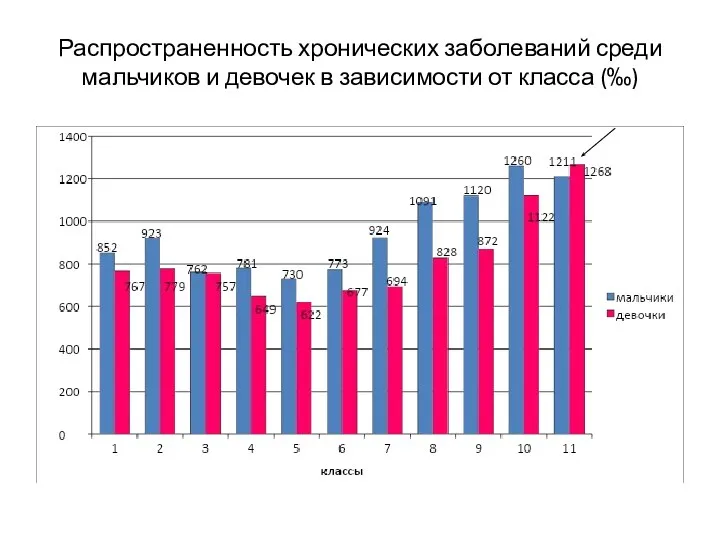 Распространенность хронических заболеваний среди мальчиков и девочек в зависимости от класса (‰)