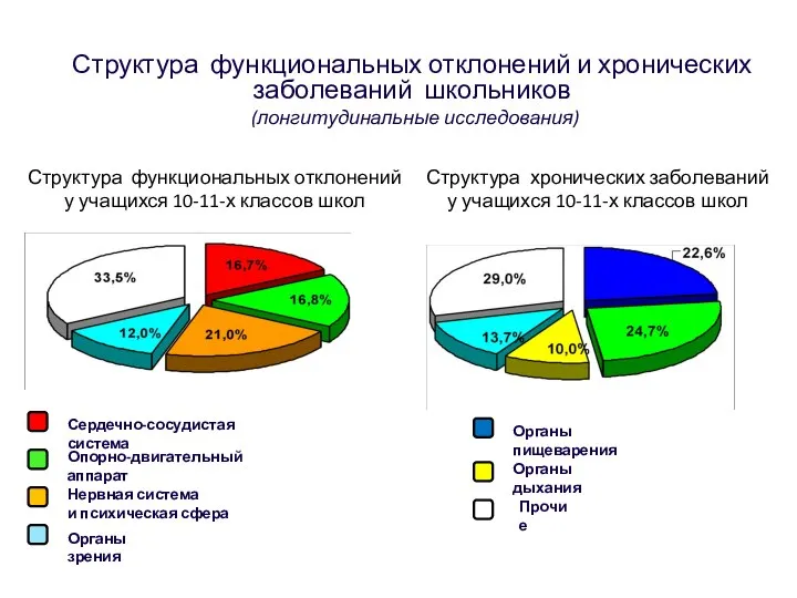 Структура функциональных отклонений у учащихся 10-11-х классов школ Структура хронических заболеваний