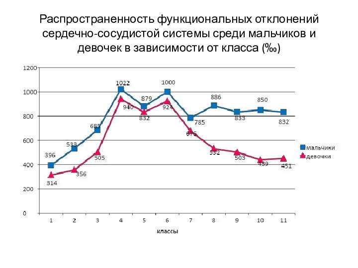 Распространенность функциональных отклонений сердечно-сосудистой системы среди мальчиков и девочек в зависимости от класса (‰)