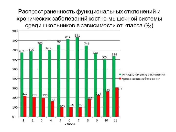 Распространенность функциональных отклонений и хронических заболеваний костно-мышечной системы среди школьников в зависимости от класса (‰)