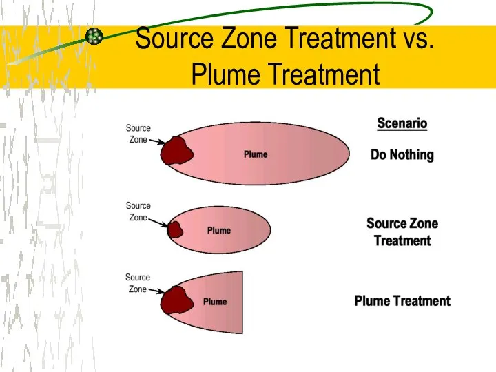 Source Zone Treatment vs. Plume Treatment