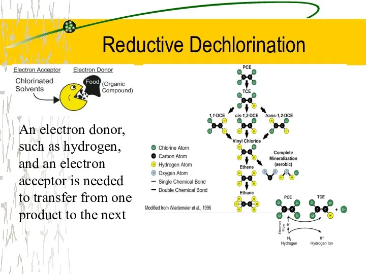 Reductive Dechlorination An electron donor, such as hydrogen, and an electron