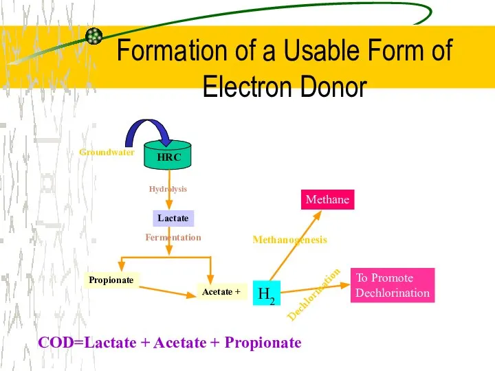 Formation of a Usable Form of Electron Donor COD=Lactate + Acetate + Propionate