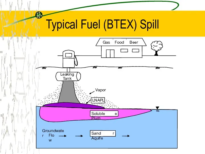 Typical Fuel (BTEX) Spill