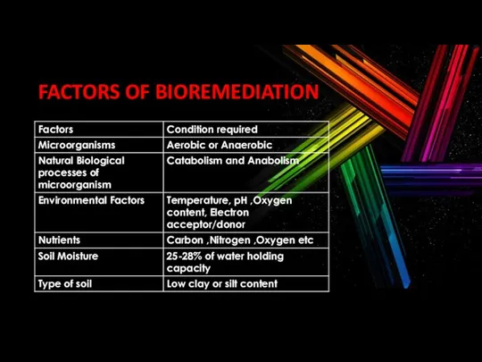 FACTORS OF BIOREMEDIATION