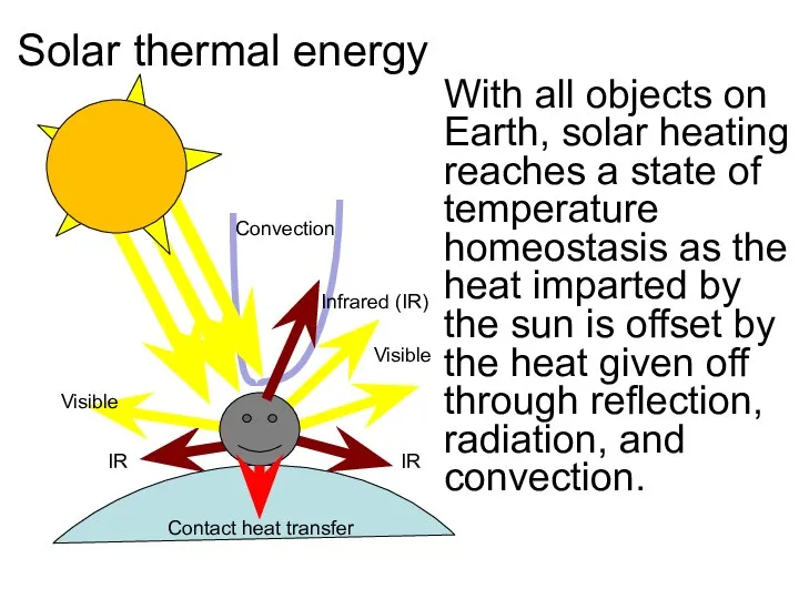 Solar thermal energy With all objects on Earth, solar heating reaches