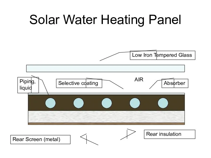 Solar Water Heating Panel Low Iron Tempered Glass Absorber Selective coating