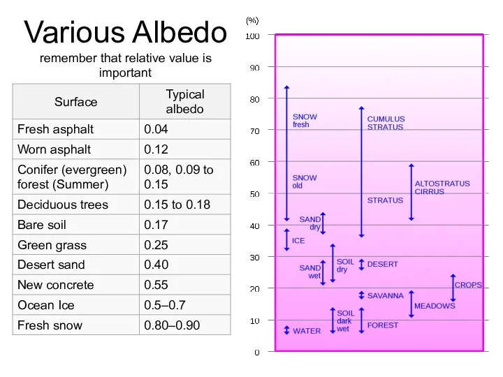 Various Albedo remember that relative value is important