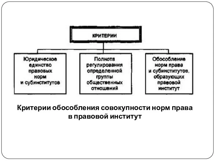 Критерии обособления совокупности норм права в правовой институт