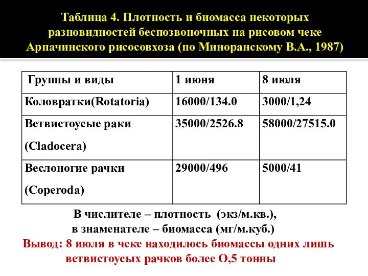 Таблица 4. Плотность и биомасса некоторых разновидностей беспозвоночных на рисовом чеке