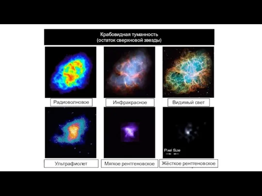 Крабовидная туманность (остаток сверхновой звезды) Радиоволновое Инфракрасное Видимый свет Ультрафиолет Мягкое рентгеновское Жёсткое рентгеновское