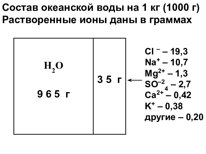 Состав океанской воды на 1 кг (1000 г) Растворенные ионы даны