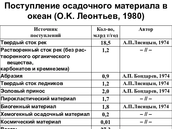 Поступление осадочного материала в океан (O.K. Леонтьев, 1980)