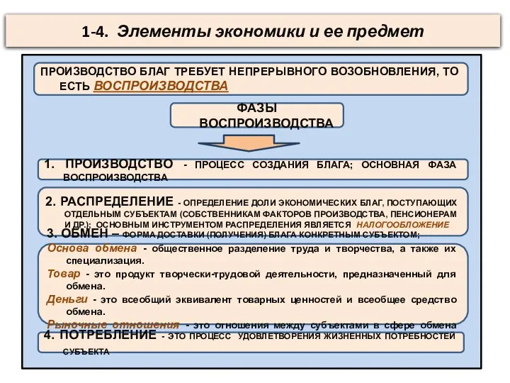 1-4. Элементы экономики и ее предмет ПРОИЗВОДСТВО БЛАГ ТРЕБУЕТ НЕПРЕРЫВНОГО ВОЗОБНОВЛЕНИЯ,