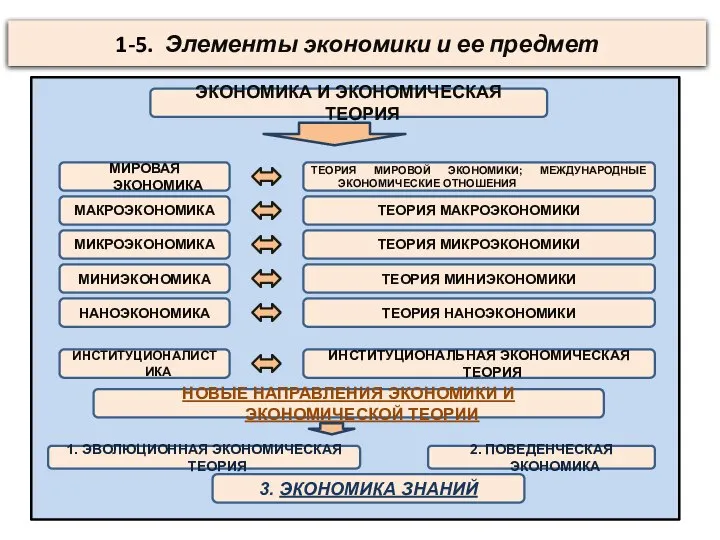 1-5. Элементы экономики и ее предмет ЭКОНОМИКА И ЭКОНОМИЧЕСКАЯ ТЕОРИЯ МИРОВАЯ