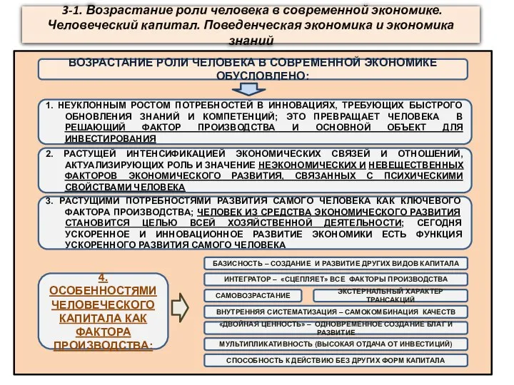 3-1. Возрастание роли человека в современной экономике. Человеческий капитал. Поведенческая экономика