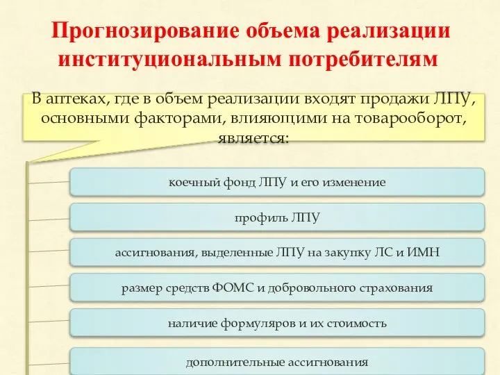 Прогнозирование объема реализации институциональным потребителям В аптеках, где в объем реализации