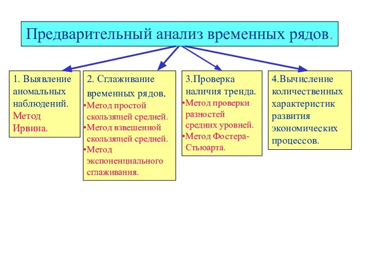 Предварительный анализ временных рядов. 1. Выявление аномальных наблюдений. Метод Ирвина. 2.