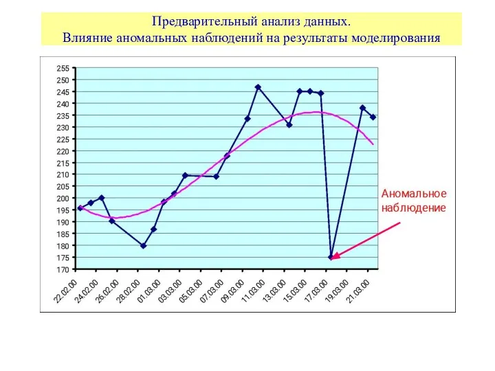 Предварительный анализ данных. Влияние аномальных наблюдений на результаты моделирования