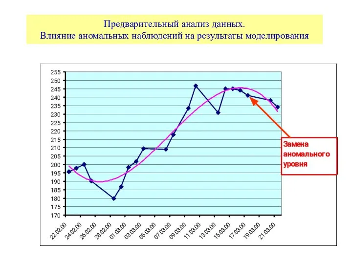 Предварительный анализ данных. Влияние аномальных наблюдений на результаты моделирования