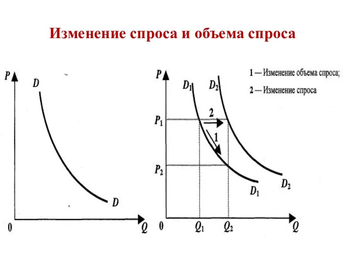 Изменение спроса и объема спроса