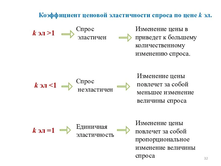 k эл >1 k эл k эл =1 Коэффициент ценовой эластичности