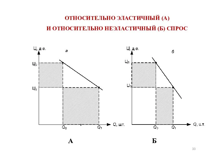 ОТНОСИТЕЛЬНО ЭЛАСТИЧНЫЙ (А) И ОТНОСИТЕЛЬНО НЕЭЛАСТИЧНЫЙ (Б) СПРОС А Б