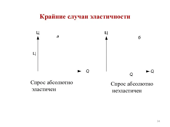 Крайние случаи эластичности Спрос абсолютно эластичен Спрос абсолютно неэластичен