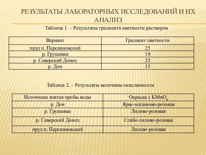 РЕЗУЛЬТАТЫ ЛАБОРАТОРНЫХ ИССЛЕДОВАНИЙ И ИХ АНАЛИЗ Таблица 1. – Результаты градиента