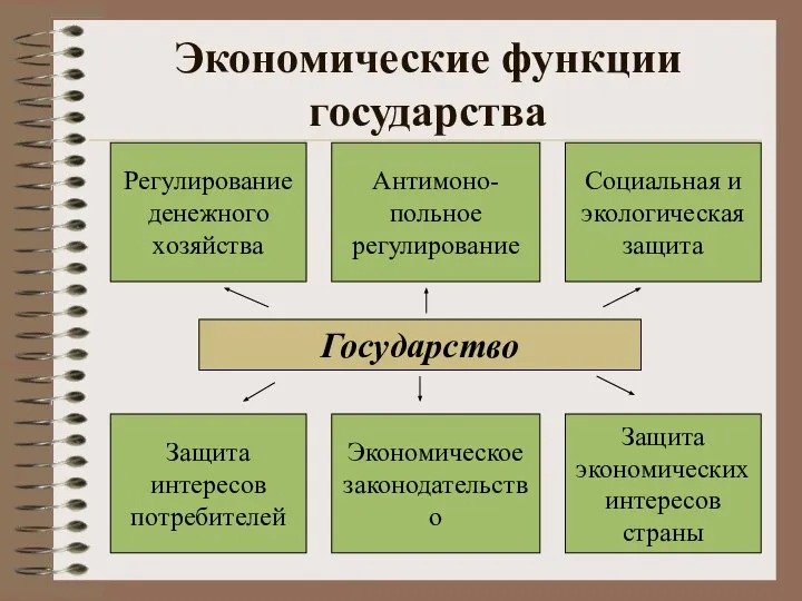 Экономические функции государства Регулирование денежного хозяйства Экономическое законодательство Защита интересов потребителей