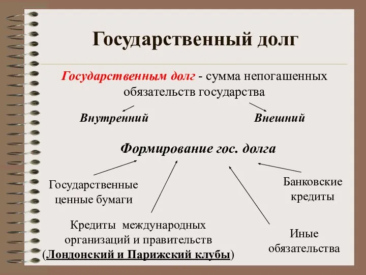 Государственный долг Государственным долг - сумма непогашенных обязательств государства Внутренний Внешний