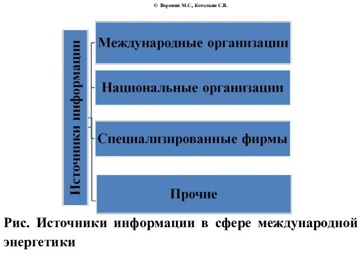 © Воронин М.С., Котелкин С.В. Рис. Источники информации в сфере международной энергетики