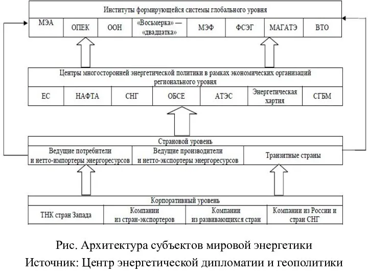 Рис. Архитектура субъектов мировой энергетики Источник: Центр энергетической дипломатии и геополитики