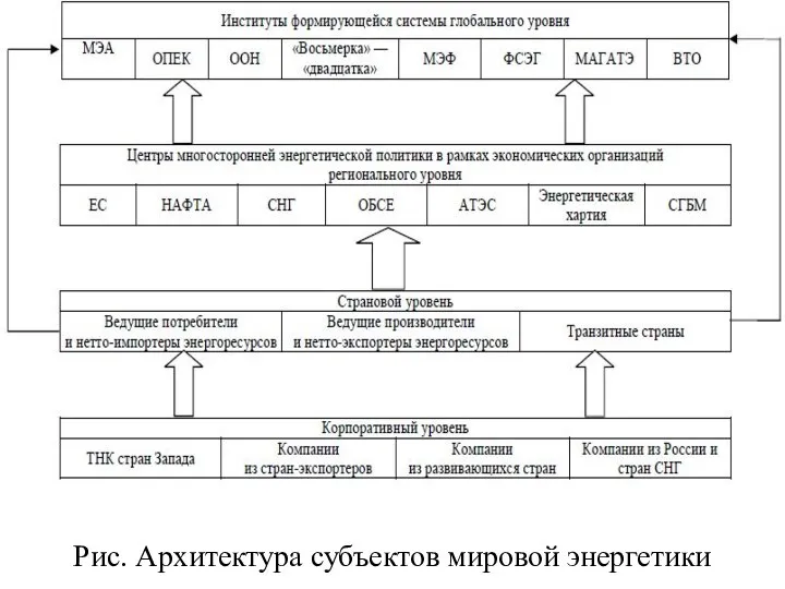 Рис. Архитектура субъектов мировой энергетики