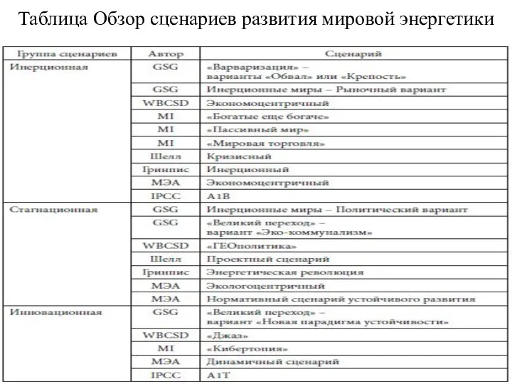 Таблица Обзор сценариев развития мировой энергетики