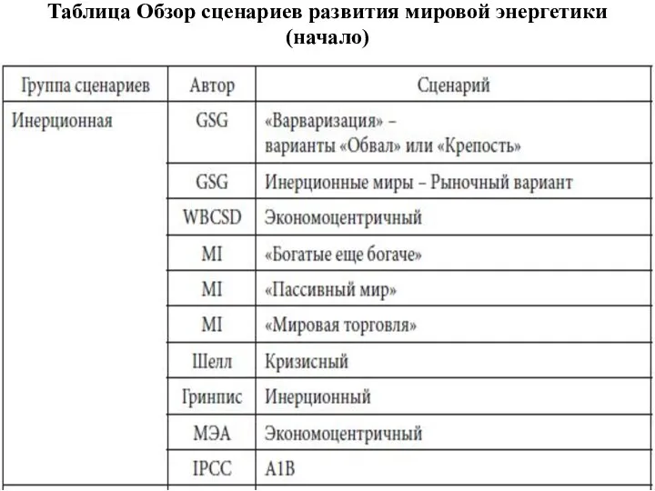 Таблица Обзор сценариев развития мировой энергетики (начало)