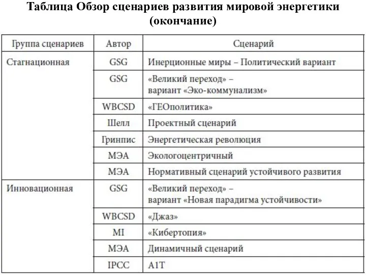 Таблица Обзор сценариев развития мировой энергетики (окончание)