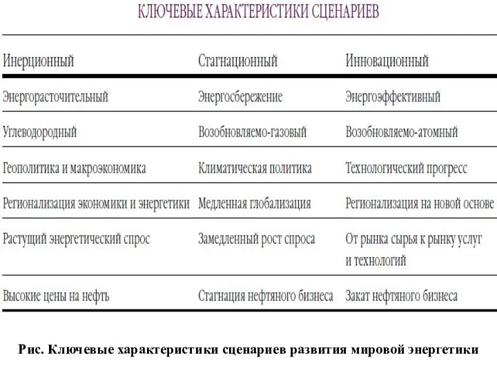 Рис. Ключевые характеристики сценариев развития мировой энергетики