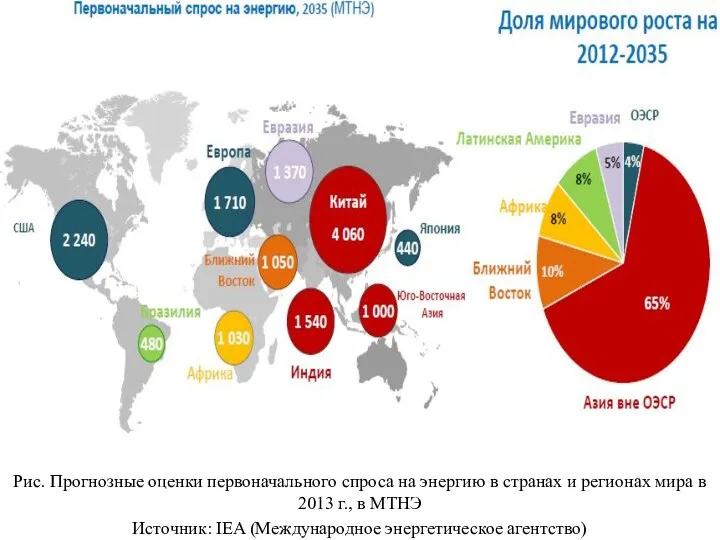 Рис. Прогнозные оценки первоначального спроса на энергию в странах и регионах