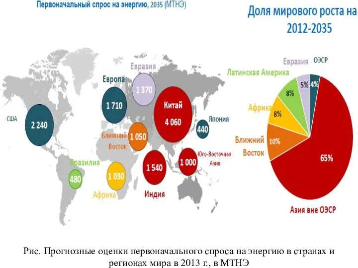 Рис. Прогнозные оценки первоначального спроса на энергию в странах и регионах