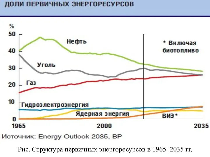 Рис. Структура первичных энергоресурсов в 1965–2035 гг.