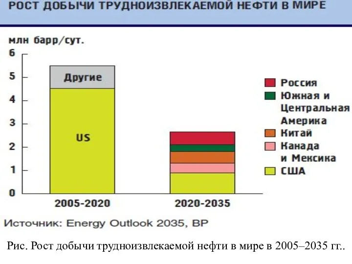 Рис. Рост добычи трудноизвлекаемой нефти в мире в 2005–2035 гг..