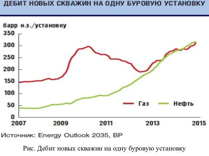 Рис. Дебит новых скважин на одну буровую установку